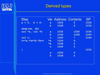 Derived types
74

Step
a = 5,

Var Address Contents
b = 6;

SP

a
b

swap(&a, &b)
int *a, int *b
int t;
t=*a;*a=*b;*b=t

1024
1028

5
6

1028
1032

a
b
t
*a
*b
t

1032
1036
1040
1024
1028
1040

1024
1028
?
6
5
5

1036
1040
1044

}

1032
a
b

1024
1028

Introduction to the C Programming Language ( V De Florio)

6
5

 