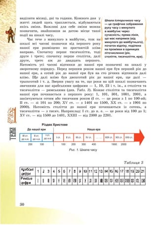 30
виділяти місяці, дні та години. Кожного дня у
житті людей щось трапляється, відбуваються
якісь зміни. Важливі для себе зміни можна
позначити, знайшовши за датою місце такої
події на шкалі часу.
Час тече з минулого в майбутнє, тож на
шкалі всі часові позначки від першого року
нашої ери розміщено по зростаючій зліва
направо. Спочатку перше тисячоліття, тоді
друге і третє; спочатку перше століття, далі
друге, третє аж до двадцять першого.
Натомість усі часові відтинки до нашої ери позначені на шкалі у
зворотному порядку. Перед першим роком нашої ери був перший рік до
нашої ери, а сотий рік до нашої ери був на сто річних відтинків далі
вліво. Ще далі вліво був двохсотий рік до нашої ери, ще далі –
трьохсотий і т. д. Зверни увагу на те, що роки на цій шкалі позначають
звичними для нас арабськими цифрами – 1, 10, 23 і т. ін., а століття та
тисячоліття – римськими (див. Табл. 3). Кожне століття та тисячоліття
нашої ери починається з першого року: 1, 101, 301, 1001, 2001, а
закінчуються сотим або тисячним роком (І ст. – це роки з 1 по 100-ий;
ІІ ст. – зі 101 по 200; XV ст. – з 1401 по 1500, XX ст. – з 1901 по
2000). Натомість століття до нашої ери починаються із сотень, а
тисячоліття – з тисяч. Наприклад: І ст. до н. е. – це роки від 100 до 1;
XV ст. – від 1500 до 1401, ХХІІІ – від 2300 до 2201.
Різдво Христове
До нашої ери Наша ера
ІІІ ст.
до н.е.
ІІ ст.
до н.е.
І ст.
до н.е. І ст. ІІ ст. ІІІ ст. IV ст. … … XIX ст. XX ст. XXI ст.
200 100 100 200 300 400 1900 2000
Рис. 1. Шкала часу
Таблиця 3
Шкала історичного часу
— це графічне зображення
руху часу з минулого
в майбутнє через
сучасність; пряма лінія,
що має напрямок (від
минулого до майбутнього),
початок відліку, поділена
на проміжки в одиницях
літочислення (рік,
століття, тисячоліття, ера).
 