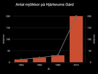 Antalkor
0
50
100
150
200
Antalkor
0
50
100
150
200
År
1950 1960 1980 2013
Antal mjölkkor på Hjärterums Gård
 