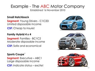 Example - The ABC Motor Company
Established 16 November 2010
Sports Coupe´
Family Hybrid 4 x 4
Small Hatchback
19
Segment: Young Drivers - C1C2D
Limited disposable income
Segment: Families - BC1C2
Moderate disposable income
Segment: Executive – ABC1
Large disposable income
CSF: Cheap to insure!
CSF: Safe and economical
CSF: Indicate status – excite!
 