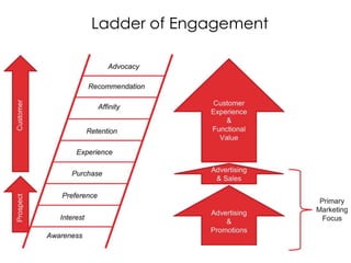 Ladder of Engagement
 