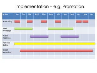 Implementation – e.g. Promotion
Action Jan Feb Mar April May June July Aug Sept Oct Nov Dec
Advertising
Sales
Promotion
Public
Relations
Personal
Selling
Direct
Marketing
 
