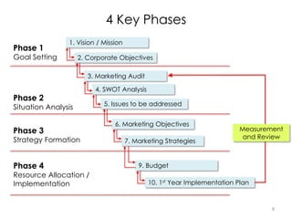 4 Key Phases
1. Vision / Mission
Phase 1
Goal Setting
Phase 2
Situation Analysis
Phase 3
Strategy Formation
Phase 4
Resour...
