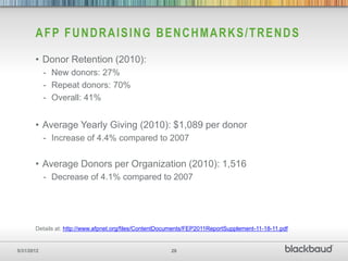 AFP FUNDRAISING BENCHMARKS/TRENDS

       • Donor Retention (2010):
            - New donors: 27%
            - Repeat donors: 70%
            - Overall: 41%


       • Average Yearly Giving (2010): $1,089 per donor
            - Increase of 4.4% compared to 2007


       • Average Donors per Organization (2010): 1,516
            - Decrease of 4.1% compared to 2007




       Details at: http://www.afpnet.org/files/ContentDocuments/FEP2011ReportSupplement-11-18-11.pdf


5/31/2012                                                28
 