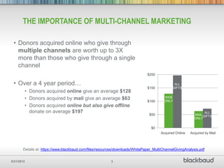 THE IMPORTANCE OF MULTI-CHANNEL MARKETING

 • Donors acquired online who give through
   multiple channels are worth up to 3X
   more than those who give through a single
   channel
                                                                              $200

 • Over a 4 year period…                                                                      ALL
                                                                              $150           GIFTS
        • Donors acquired online give an average $128
        • Donors acquired by mail give an average $63                                   WEB
                                                                                        ONLY
                                                                              $100
        • Donors acquired online but also give offline
          donate on average $197                                                                                ALL
                                                                                $50                       MAIL GIFTS
                                                                                                          ONLY


                                                                                 $0
                                                                                      Acquired Online   Acquired by Mail



       Details at: https://www.blackbaud.com/files/resources/downloads/WhitePaper_MultiChannelGivingAnalysis.pdf


5/31/2012                                                3
 