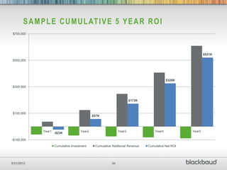 S A M P L E C U M U L AT I V E 5 Y E A R R O I
 $700,000




                                                                                                            $521K
 $500,000




                                                                                           $326K

 $300,000



                                                                      $173K



 $100,000
                                              $57K



             Year1                    Year2                   Year3                Year4            Year5
                     -$23K

-$100,000
                     Cumulative Investment     Cumulative Additional Revenue   Cumulative Net ROI




5/31/2012                                                30
 
