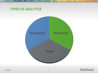 TYPES OF ANALYTICS




                  Demographic        Behavioural




                            Wealth




5/31/2012                       7
 