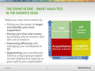 THE GIVING SCORE – SMART ANALYTICS
  IN THE RAISER’S EDGE
Helps you raise more money by:
• Giving you the power to target
  and identify your best
  supporters
• Saving you time and money
  by knowing who to invest in and
  who not to invest in
• Improving efficiency with
  managing your constituents in
  RE
• Segmenting your constituents
  into four unique groups based
  on their likelihood & capacity to
  give a gift to your organization

5/31/2012                             9
 