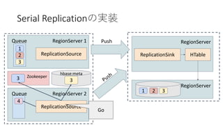 Serial Replication
RegionServer 1
1
Queue
2
3
ReplicationSource
RegionServer
ReplicationSink HTable
RegionServer
Push
1 2
RegionServer 2Queue
ReplicationSource
4
PushZookeeper
3
hbase:meta
3123
Go
 