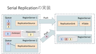 Serial Replication
RegionServer 1
1
Queue
2
3
ReplicationSource
RegionServer
ReplicationSink HTable
RegionServer
Push
1 2
RegionServer 2Queue
ReplicationSource
4
Push
4
Zookeeper
3
hbase:meta
3123
 