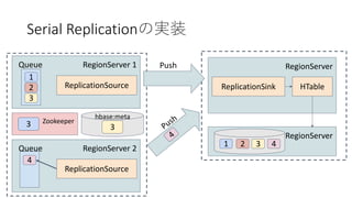 Serial Replication
RegionServer 1
1
Queue
2
3
ReplicationSource
RegionServer
ReplicationSink HTable
RegionServer
Push
1 2
RegionServer 2Queue
ReplicationSource
4
Push
4
4
Zookeeper
3
hbase:meta
3123
 