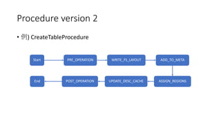 Procedure version 2
• ) CreateTableProcedure
PRE_OPERATION WRITE_FS_LAYOUT ADD_TO_META
ASSIGN_REGIONSUPDATE_DESC_CACHEPOST_OPERATION
Start
End
 