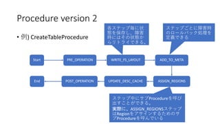 Procedure version 2
• ) CreateTableProcedure
PRE_OPERATION WRITE_FS_LAYOUT ADD_TO_META
ASSIGN_REGIONSUPDATE_DESC_CACHEPOST_OPERATION
Start
End
Procedure
ASSIGN_REGIONS
Region
Procedure
 