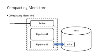 Compacting Memstore
• Compacting Memstore
ActiveWrite
HDFS
Pipeline #1
Pipeline #2 Flush HFile
 