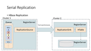 Serial Replication
• HBase Replication
RegionServer
WAL1
WAL2
1
Queue
2
3
4
ReplicationSource
Cluster 1
RegionServer
ReplicationSink
Cluster 2
HTable
RegionServer
Push asynchronously
 