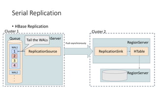 Serial Replication
• HBase Replication
RegionServer
WAL1
WAL2
1
Queue
2
3
4
ReplicationSource
Cluster 1
RegionServer
ReplicationSink
Cluster 2
HTable
RegionServer
Push asynchronously
Tail the WALs
 