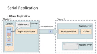 Serial Replication
• HBase Replication
RegionServer
WAL1
WAL2
1
Queue
2
3
4
ReplicationSource
Cluster 1
1
RegionServer
ReplicationSink
Cluster 2
HTable
RegionServer
Push asynchronously
Tail the WALs
 