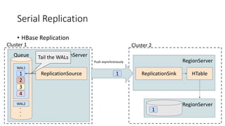 Serial Replication
• HBase Replication
RegionServer
WAL1
WAL2
1
Queue
2
3
4
ReplicationSource
Cluster 1
1
RegionServer
ReplicationSink
Cluster 2
HTable
RegionServer
Push asynchronously
1
Tail the WALs
 