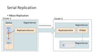 Serial Replication
• HBase Replication
RegionServer
WAL1
WAL2
1
Queue
2
3
4
ReplicationSource
Cluster 1
RegionServer
ReplicationSink
Cluster 2
HTable
RegionServer
Push asynchronously
1
 
