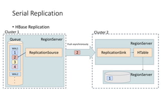 Serial Replication
• HBase Replication
RegionServer
WAL1
WAL2
1
Queue
2
3
4
ReplicationSource
Cluster 1
2
RegionServer
ReplicationSink
Cluster 2
HTable
RegionServer
Push asynchronously
1
 