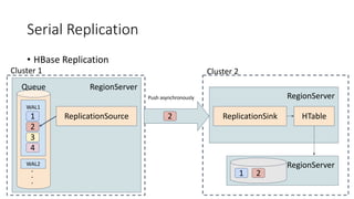 Serial Replication
• HBase Replication
RegionServer
WAL1
WAL2
1
Queue
2
3
4
ReplicationSource
Cluster 1
2
RegionServer
ReplicationSink
Cluster 2
HTable
RegionServer
Push asynchronously
1 2
 