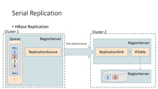 Serial Replication
• HBase Replication
RegionServer
WAL1
WAL2
1
Queue
2
3
4
ReplicationSource
Cluster 1
RegionServer
ReplicationSink
Cluster 2
HTable
RegionServer
Push asynchronously
1 2
 