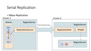 Serial Replication
• HBase Replication
RegionServer
WAL1
WAL2
1
Queue
2
3
4
ReplicationSource
Cluster 1
RegionServer
ReplicationSink
Cluster 2
HTable
RegionServer
Push asynchronously
1 2
 