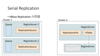 Serial Replication
• HBase Replication
RegionServer 1Queue
ReplicationSource
Cluster 1
RegionServer
ReplicationSink
Cluster 2
HTable
RegionServer
RegionServer 2Queue
ReplicationSource
 