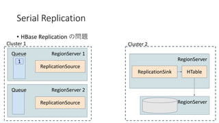 Serial Replication
• HBase Replication
RegionServer 1
1
Queue
ReplicationSource
Cluster 1
RegionServer
ReplicationSink
Cluster 2
HTable
RegionServer
RegionServer 2Queue
ReplicationSource
 