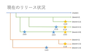 (master)
(branch-2.0)
(branch-2.1)
(branch-2.2)
(branch-1)
(branch-1.5)
2.2.0
2.0.52.0.4
2.1.3 2.1.4
1.4.9
1.5.0
2.0.0
(branch-2)
(branch-1.4)
 