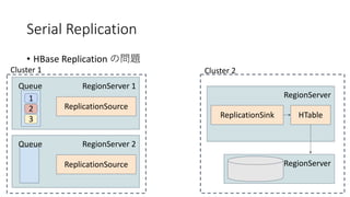 Serial Replication
• HBase Replication
RegionServer 1
1
Queue
2
3
ReplicationSource
Cluster 1
RegionServer
ReplicationSink
Cluster 2
HTable
RegionServer
RegionServer 2Queue
ReplicationSource
 