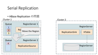 Serial Replication
• HBase Replication
RegionServer 1
1
Queue
2
3
ReplicationSource
Cluster 1
RegionServer
ReplicationSink
Cluster 2
HTable
RegionServer
RegionServer 2Queue
ReplicationSource
4
Move the Region
 