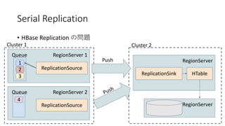 Serial Replication
• HBase Replication
RegionServer 1
1
Queue
2
3
ReplicationSource
Cluster 1
RegionServer
ReplicationSink
Cluster 2
HTable
RegionServer
Push
RegionServer 2Queue
ReplicationSource
4
Push
 