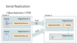 Serial Replication
• HBase Replication
RegionServer 1
1
Queue
2
3
ReplicationSource
Cluster 1
RegionServer
ReplicationSink
Cluster 2
HTable
RegionServer
Push
1
RegionServer 2Queue
ReplicationSource
4
Push
2
 