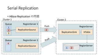 Serial Replication
• HBase Replication
RegionServer 1
1
Queue
2
3
ReplicationSource
Cluster 1
RegionServer
ReplicationSink
Cluster 2
HTable
RegionServer
Push
1 2
RegionServer 2Queue
ReplicationSource
4
Push
2
 