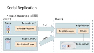 Serial Replication
• HBase Replication
RegionServer 1
1
Queue
2
3
ReplicationSource
Cluster 1
RegionServer
ReplicationSink
Cluster 2
HTable
RegionServer
Push
1 2
RegionServer 2Queue
ReplicationSource
4
Push
 