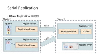 Serial Replication
• HBase Replication
RegionServer 1
1
Queue
2
3
ReplicationSource
Cluster 1
RegionServer
ReplicationSink
Cluster 2
HTable
RegionServer
Push
1 2
RegionServer 2Queue
ReplicationSource
4
Push
 