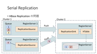 Serial Replication
• HBase Replication
RegionServer 1
1
Queue
2
3
ReplicationSource
Cluster 1
RegionServer
ReplicationSink
Cluster 2
HTable
RegionServer
Push
1 2
RegionServer 2Queue
ReplicationSource
4
Push
4
 