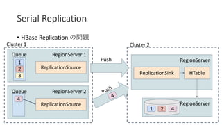 Serial Replication
• HBase Replication
RegionServer 1
1
Queue
2
3
ReplicationSource
Cluster 1
RegionServer
ReplicationSink
Cluster 2
HTable
RegionServer
Push
1 2
RegionServer 2Queue
ReplicationSource
4
Push
4
4
 