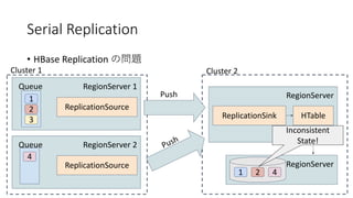 Serial Replication
• HBase Replication
RegionServer 1
1
Queue
2
3
ReplicationSource
Cluster 1
RegionServer
ReplicationSink
Cluster 2
HTable
RegionServer
Push
1 2
RegionServer 2Queue
ReplicationSource
4
Push
4
Inconsistent
State!
 