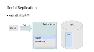Serial Replication
• HBase
RegionServer
Region
WAL
Client
Put
MemStore
HDFS
 