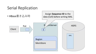 Serial Replication
• HBase
RegionServer
Region
WAL
Client
Put
MemStore
HDFS
1
Assign Sequence ID to the
data (Cell) before writing WAL
 