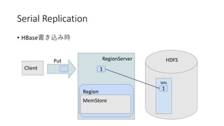 Serial Replication
• HBase
RegionServer
Region
WAL
1
Client
Put
MemStore
HDFS
1
 