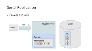 Serial Replication
• HBase
RegionServer
Region
WAL
1
2
3
4
Client
Put
MemStore
HDFS
1 2 3 4
 