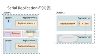 Serial Replication
RegionServer 1
1
Queue
ReplicationSource
Cluster 1
RegionServer
ReplicationSink
Cluster 2
HTable
RegionServer
RegionServer 2Queue
ReplicationSource
Zookeeper
hbase:meta
 
