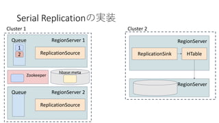 Serial Replication
RegionServer 1
1
Queue
2 ReplicationSource
Cluster 1
RegionServer
ReplicationSink
Cluster 2
HTable
RegionServer
RegionServer 2Queue
ReplicationSource
Zookeeper
hbase:meta
 