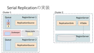 Serial Replication
RegionServer 1
1
Queue
2
3
ReplicationSource
Cluster 1
RegionServer
ReplicationSink
Cluster 2
HTable
RegionServer
RegionServer 2Queue
ReplicationSource
Zookeeper
hbase:meta
 