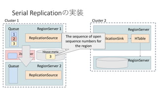 Serial Replication
RegionServer 1
1
Queue
2
3
ReplicationSource
Cluster 1
RegionServer
ReplicationSink
Cluster 2
HTable
RegionServer
RegionServer 2Queue
ReplicationSource
Zookeeper
hbase:meta
The sequence of open
sequence numbers for
the region
3
 