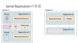 Serial Replication
RegionServer 1
1
Queue
2
3
ReplicationSource
Cluster 1
RegionServer
ReplicationSink
Cluster 2
HTable
RegionServer
RegionServer 2Queue
ReplicationSource
4
Zookeeper
hbase:meta
3
 