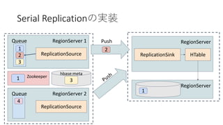 Serial Replication
RegionServer 1
1
Queue
2
3
ReplicationSource
RegionServer
ReplicationSink HTable
RegionServer
Push
1
RegionServer 2Queue
ReplicationSource
4
Push
2
Zookeeper
hbase:meta
31
 